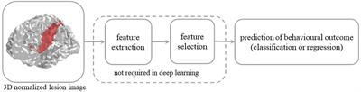 A Comparison of Shallow and Deep Learning Methods for Predicting Cognitive Performance of Stroke Patients From MRI Lesion Images